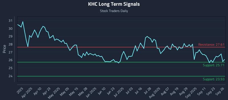 KHC Long Term Analysis for September 26 2025