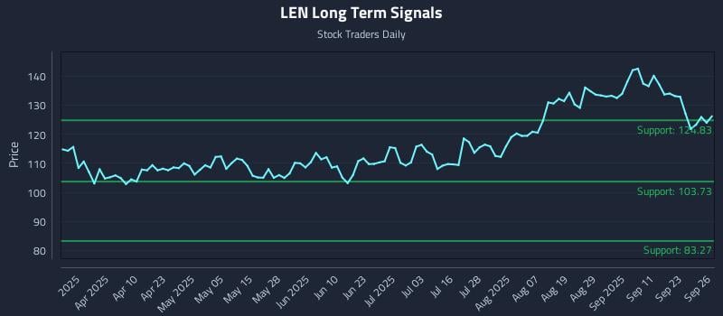 LEN Long Term Analysis for September 26 2025 LEN Long Term Analysis for September 26 2025