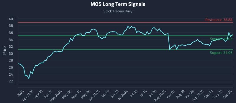 MOS Long Term Analysis for September 26 2025