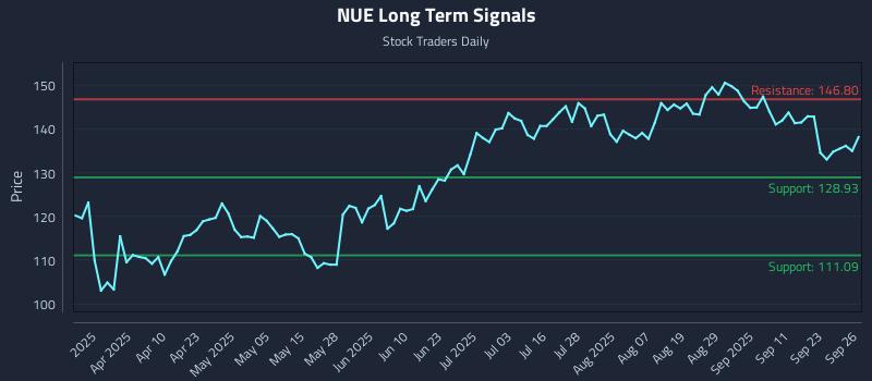 NUE Long Term Analysis for September 26 2025