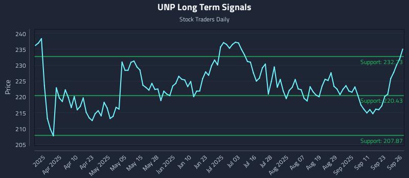 UNP Long Term Analysis for September 26 2025