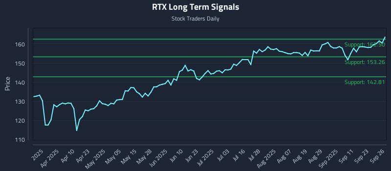 RTX Long Term Analysis for September 26 2025