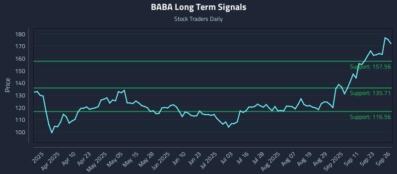 BABA Long Term Analysis for September 26 2025