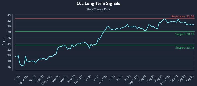 CCL Long Term Analysis for September 26 2025