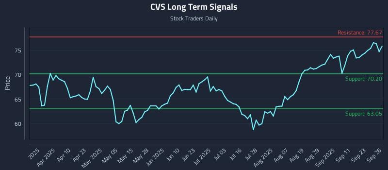 CVS Long Term Analysis for September 26 2025