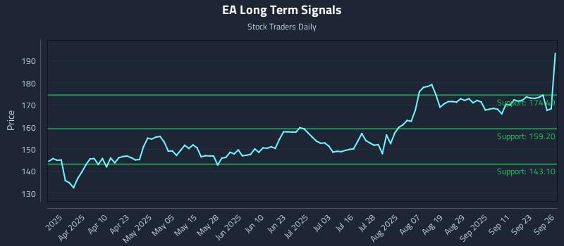 EA Long Term Analysis for September 26 2025