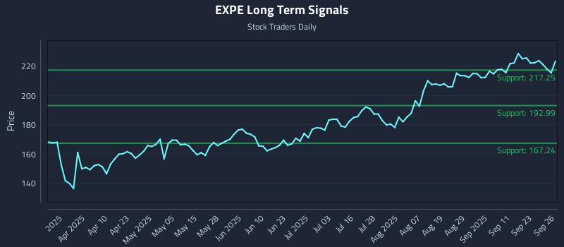 EXPE Long Term Analysis for September 26 2025