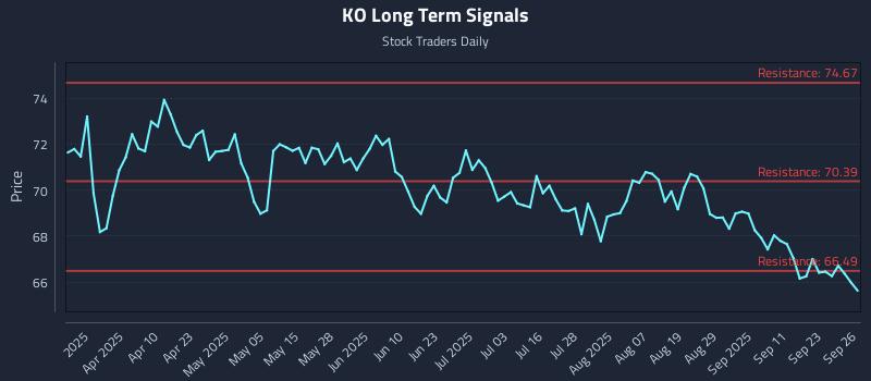 KO Long Term Analysis for September 26 2025