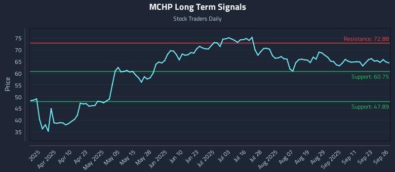 MCHP Long Term Analysis for September 26 2025