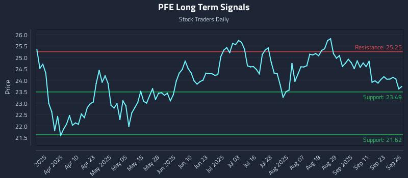 PFE Long Term Analysis for September 26 2025