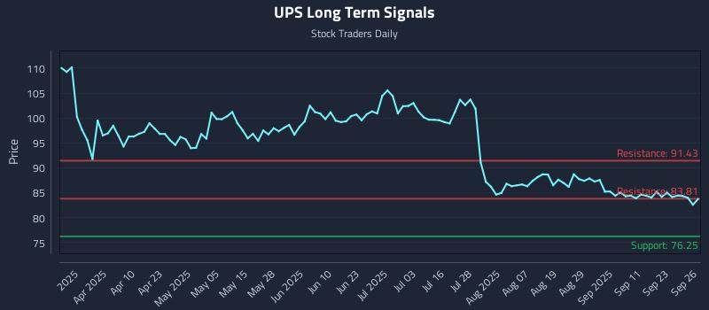 UPS Long Term Analysis for September 27 2025 UPS Long Term Analysis for September 27 2025