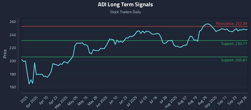 ADI Long Term Analysis for September 27 2025