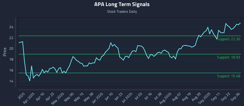 APA Long Term Analysis for September 27 2025