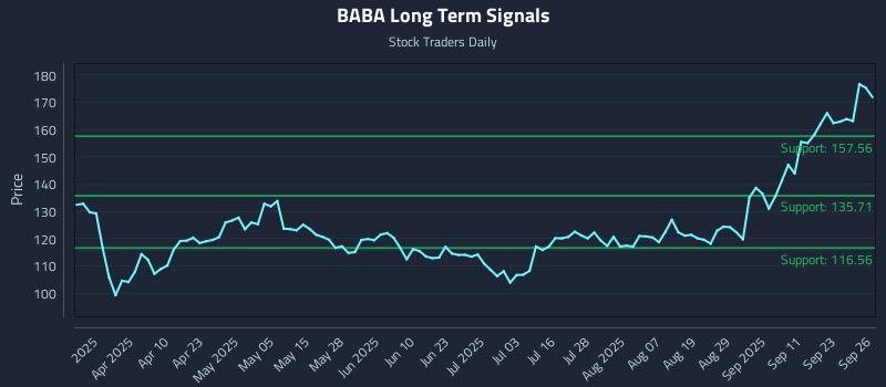 BABA Long Term Analysis for September 27 2025