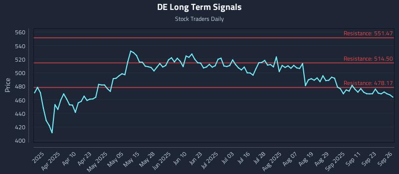 DE Long Term Analysis for September 27 2025