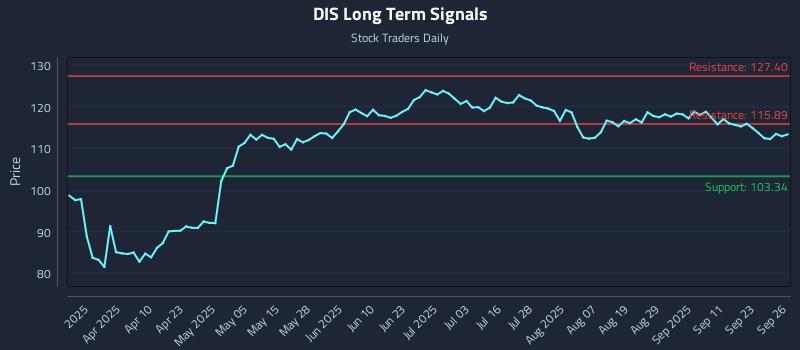 DIS Long Term Analysis for September 27 2025