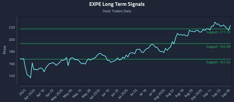 EXPE Long Term Analysis for September 27 2025