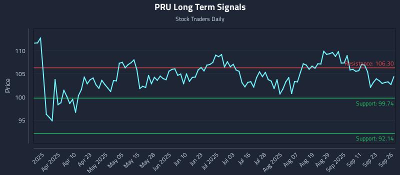 PRU Long Term Analysis for September 27 2025