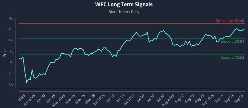 WFC Long Term Analysis for September 27 2025