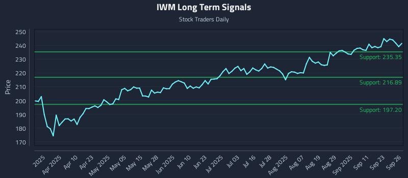 IWM Long Term Analysis for September 27 2025 IWM Long Term Analysis for September 27 2025