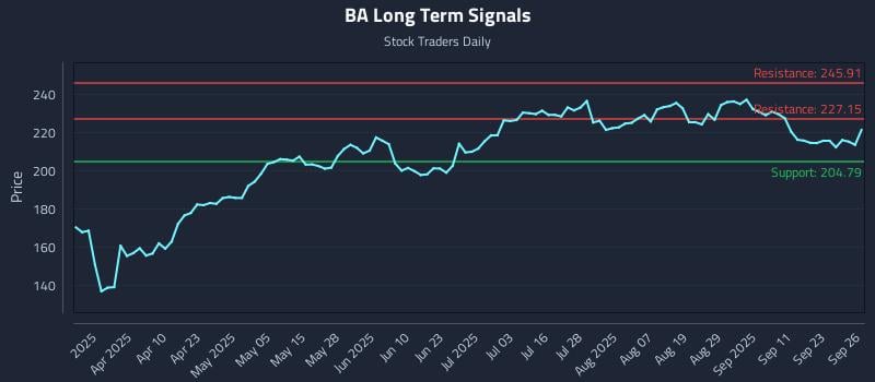 BA Long Term Analysis for September 27 2025