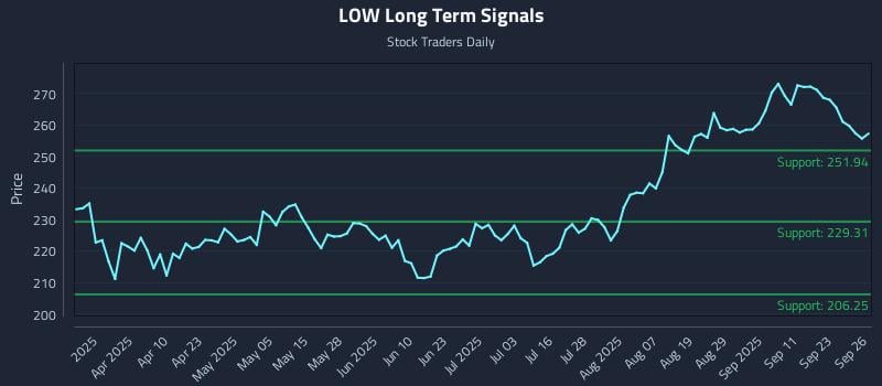 LOW Long Term Analysis for September 27 2025