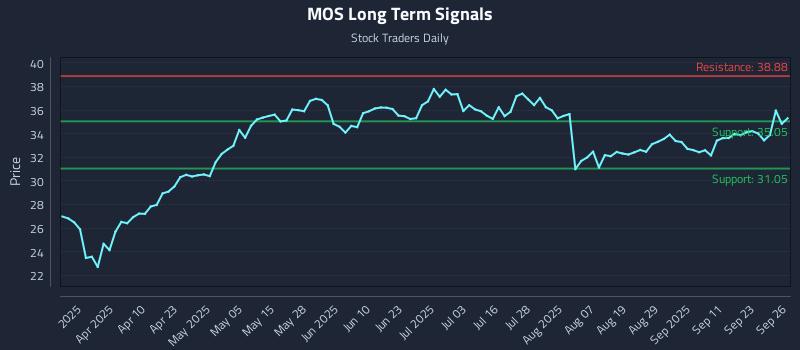 MOS Long Term Analysis for September 27 2025