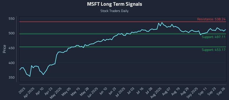 MSFT Long Term Analysis for September 27 2025
