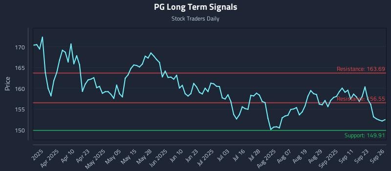 PG Long Term Analysis for September 27 2025