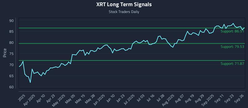 XRT Long Term Analysis for September 27 2025