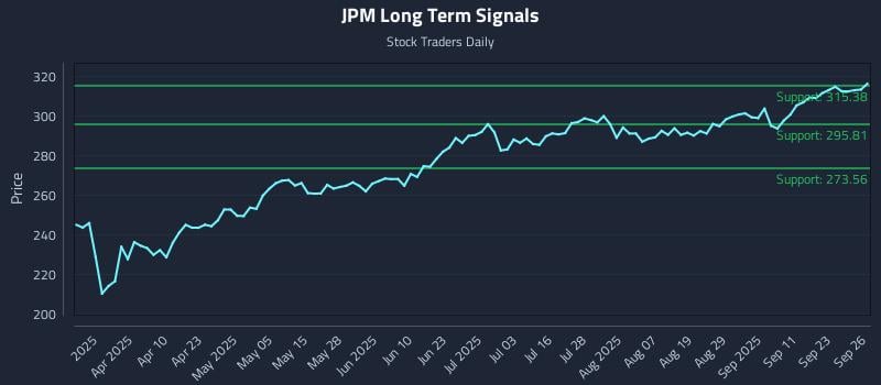 JPM Long Term Analysis for September 27 2025