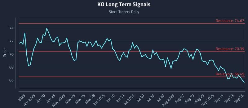 KO Long Term Analysis for September 27 2025