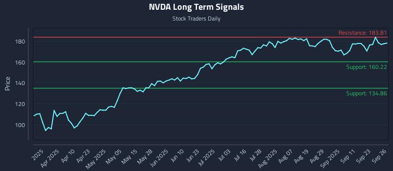NVDA Long Term Analysis for September 27 2025