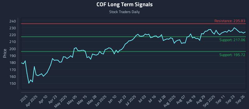 COF Long Term Analysis for September 27 2025