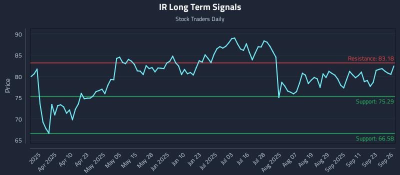 IR Long Term Analysis for September 27 2025