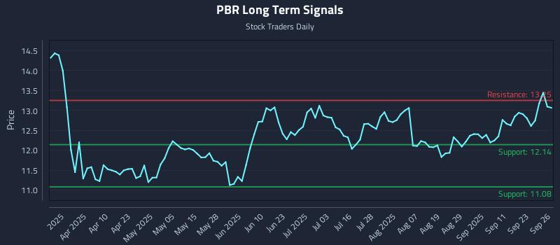PBR Long Term Analysis for September 27 2025 PBR Long Term Analysis for September 27 2025