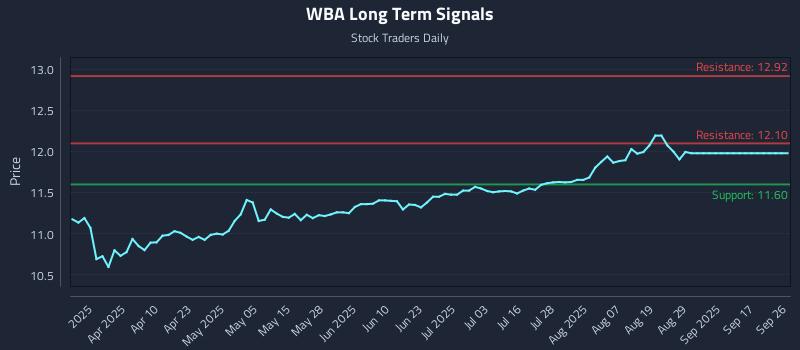 WBA Long Term Analysis for September 27 2025