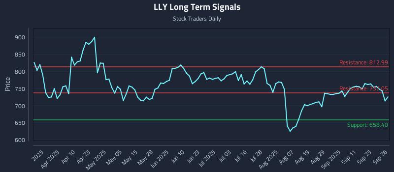 LLY Long Term Analysis for September 27 2025 LLY Long Term Analysis for September 27 2025