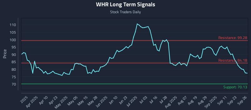 WHR Long Term Analysis for September 28 2025