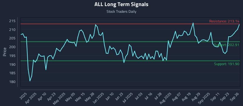ALL Long Term Analysis for September 28 2025