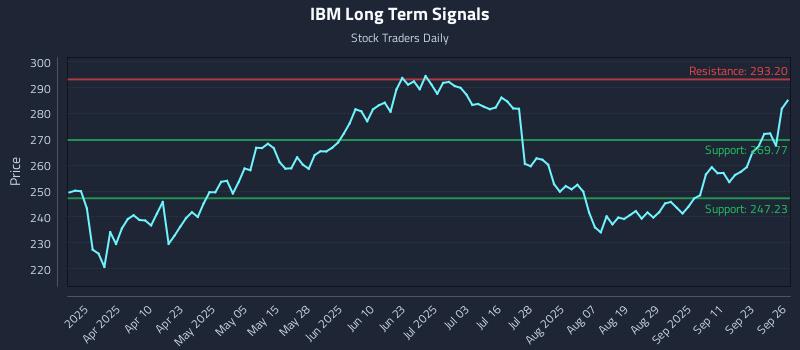 IBM Long Term Analysis for September 28 2025