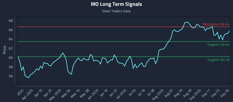 MO Long Term Analysis for September 28 2025