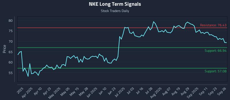 NKE Long Term Analysis for September 28 2025