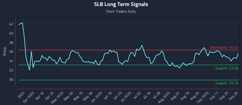 SLB Long Term Analysis for September 28 2025