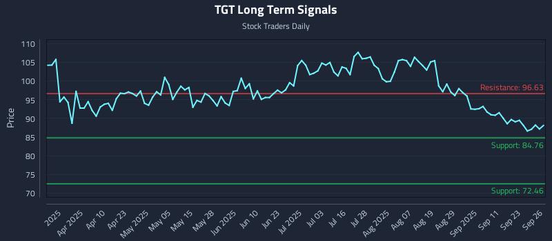 TGT Long Term Analysis for September 28 2025