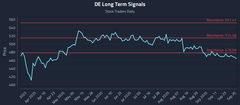 DE Long Term Analysis for September 28 2025