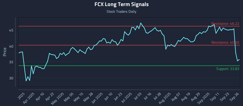 FCX Long Term Analysis for September 28 2025