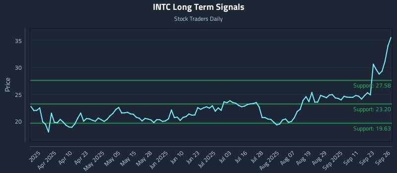 INTC Long Term Analysis for September 28 2025