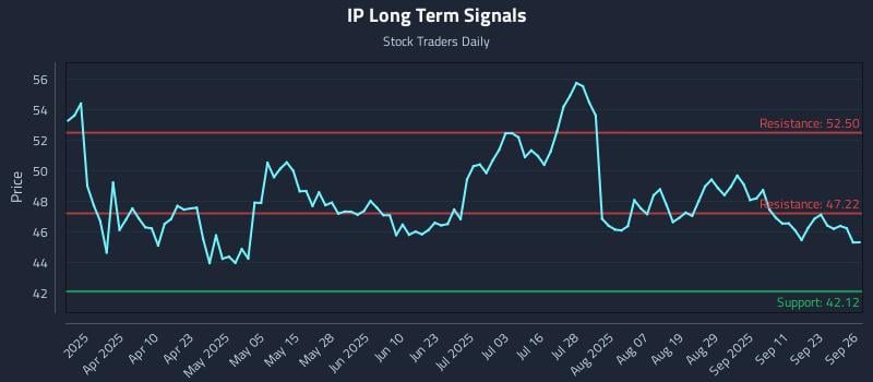 IP Long Term Analysis for September 28 2025