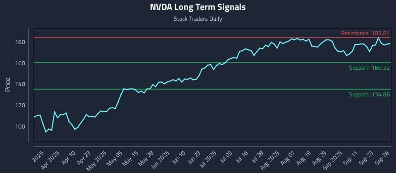 NVDA Long Term Analysis for September 28 2025